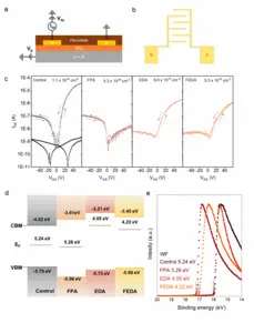 Figure 1: Carrier polarity and density tested by field effect transistor and band structure of the film surface based on UV photoelectron spectroscopy