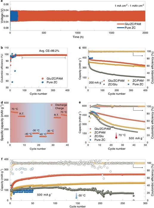 The electrochemical properties comparison