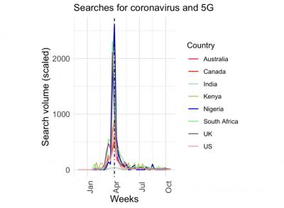 Searches for coronavirus and 5G
