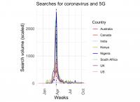 Searches for coronavirus and 5G