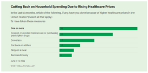 Cutting Back on Household Spending Due to Rising Healthcare Prices