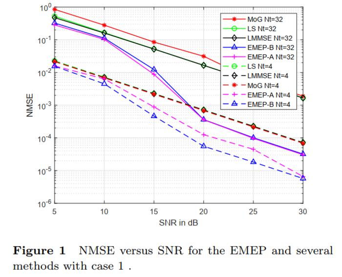 Robust Channel Estimation Based on MEP