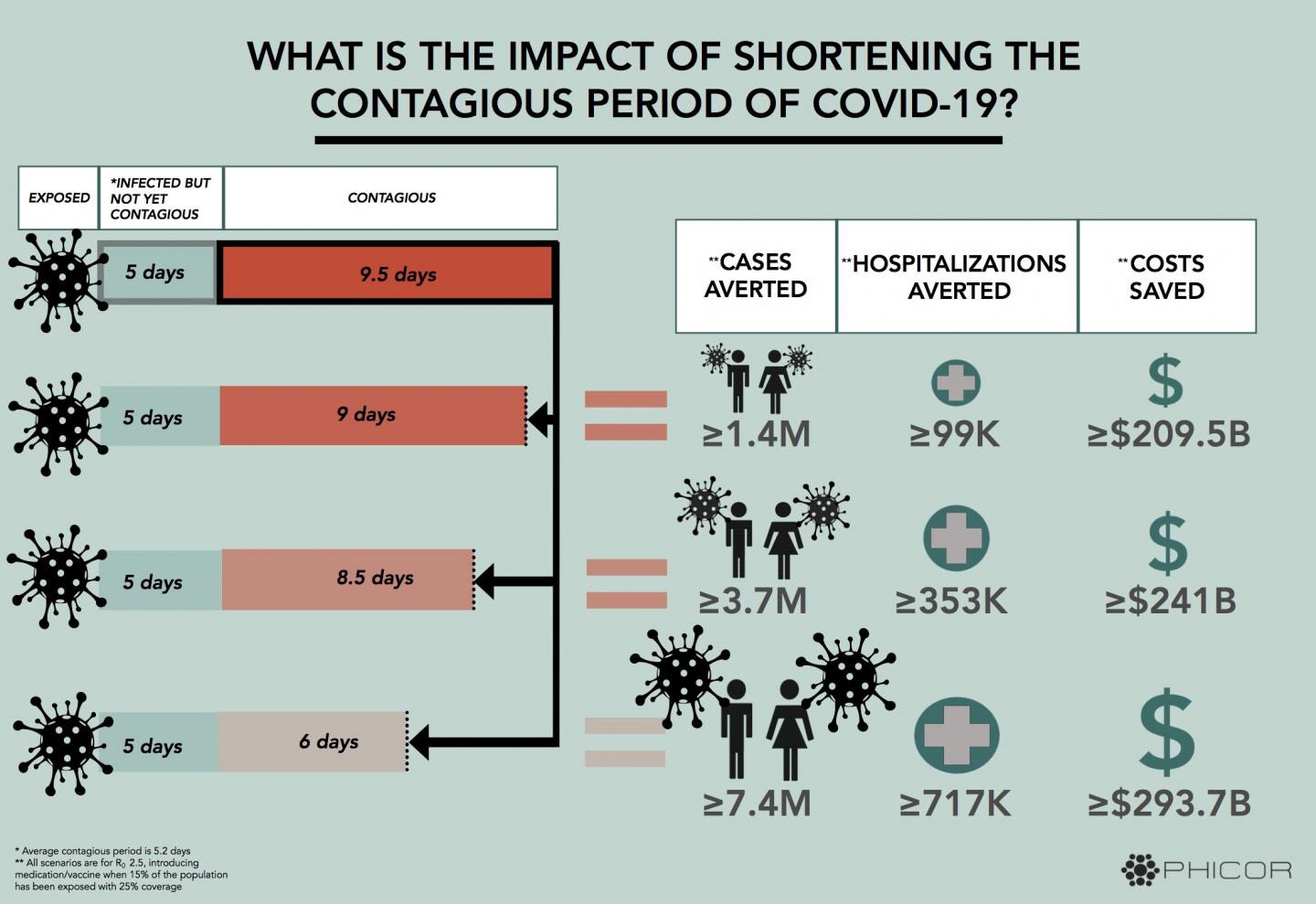 Cutting COVID-19 Infectious Period Could Prevent Millions of Cases