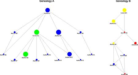 Medical Genealogy Chart