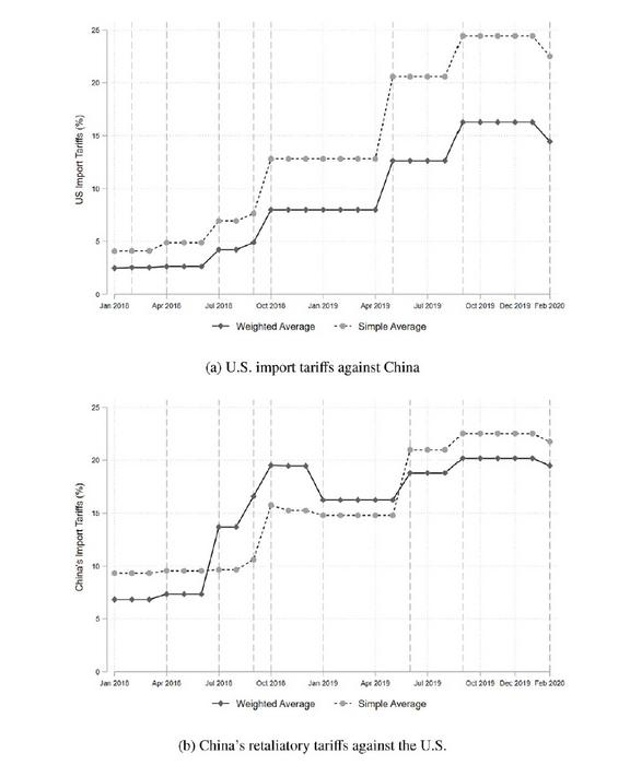 Figure 1: Changes in U.S. tariff increases and China’s retaliatory tariffs