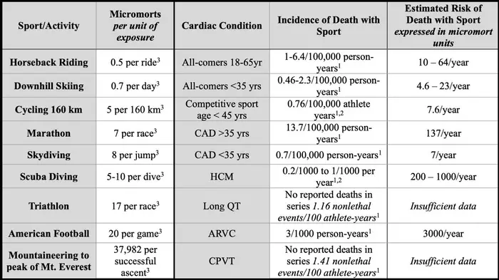 Cardiologists Say Benefits of Sport and Recreation Physical Activities Outweigh Risks, Even for Individuals with Heart Disease