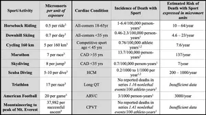 Cardiologists Say Benefits of Sport and Recreation Physical Activities Outweigh Risks, Even for Individuals with Heart Disease