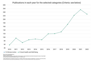 SDG publications tagged in Dimensions