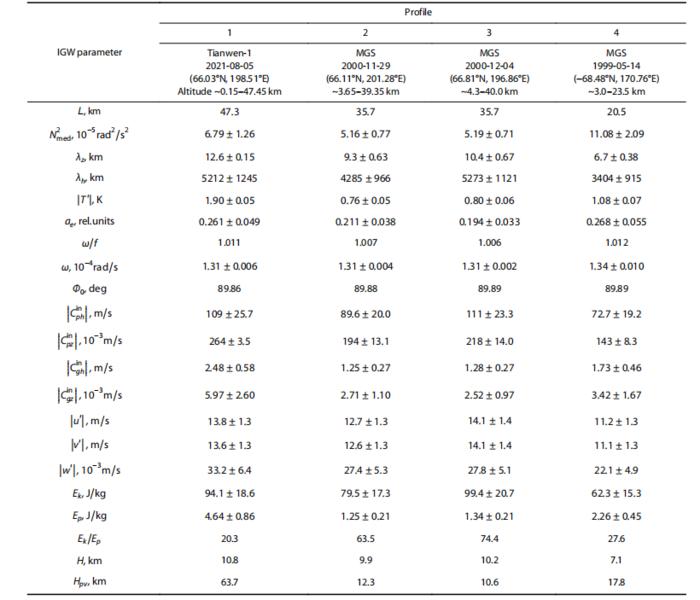 Parameters of the IGWs and their uncertainties.