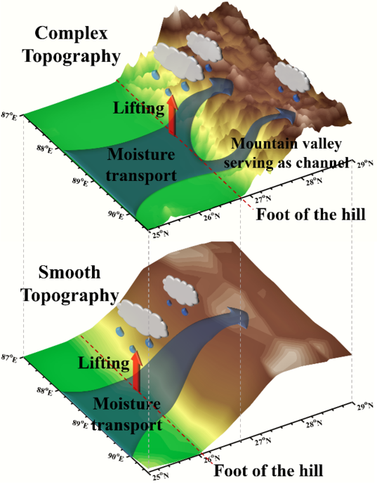 Impacts of Topographic Complexity on Modeling Moisture Transport and Precipitation over the Tibetan Plateau in Summer