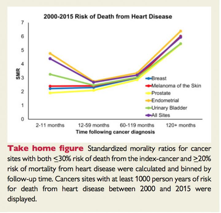 A Population-Based Study of Cardiovascular Disease Mortality Risk in US Cancer Patients