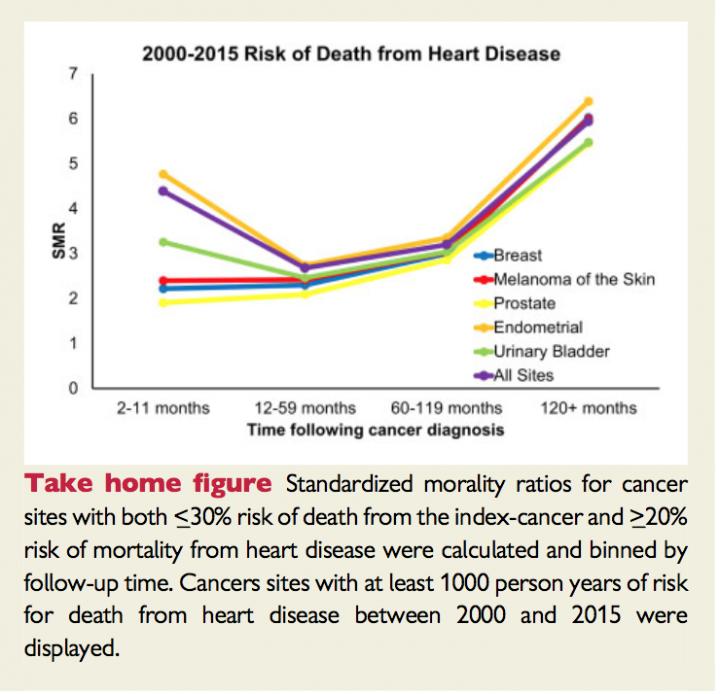 Risk of Cancer After Diagnosis of Cardiovascular Disease