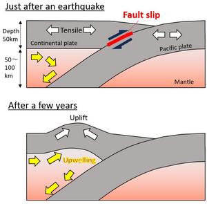 Post-seismic deformation