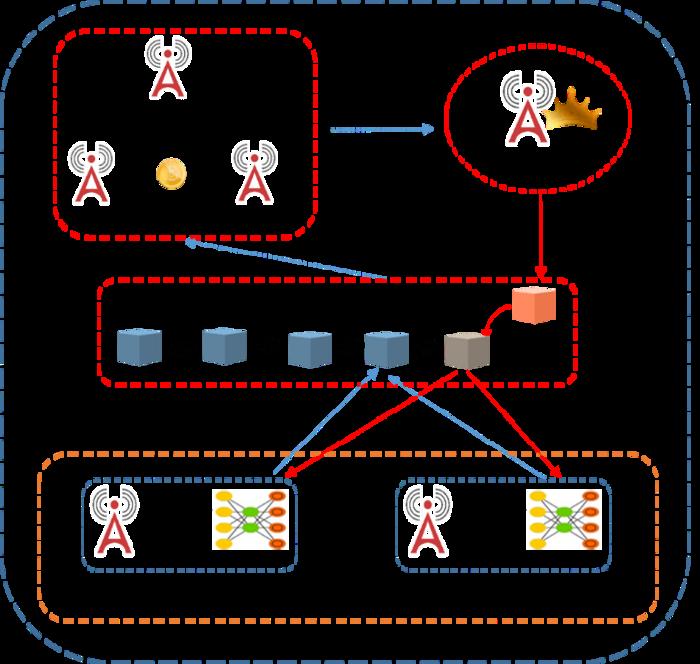 Federated learning model based on blockchain