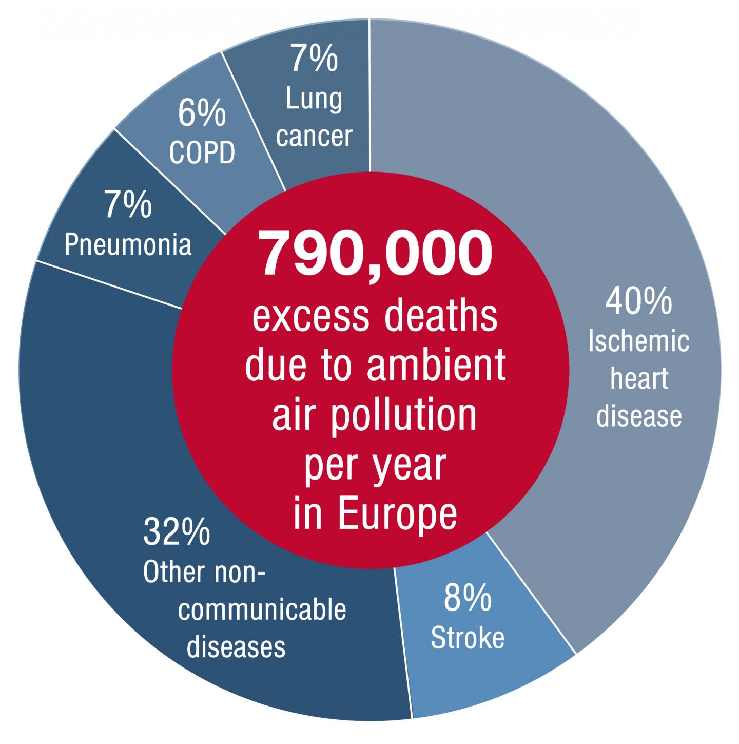 Estimated Excess Mortality Attributed to Air Pollution in Europe