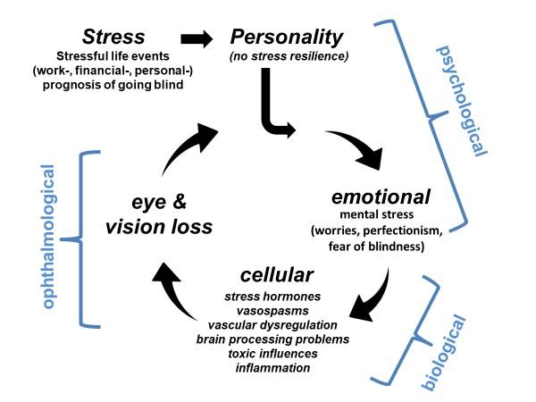 Can Psychological Stress Cause Vision Loss?