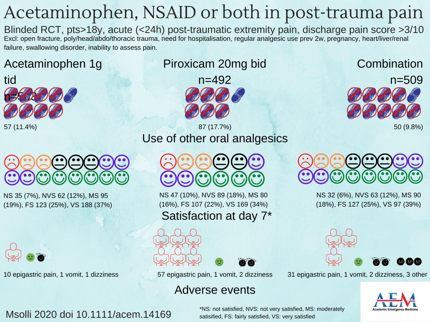ACETAMINOPHEN, NSAID OR BOTH IN POST-TRAUMA PAIN