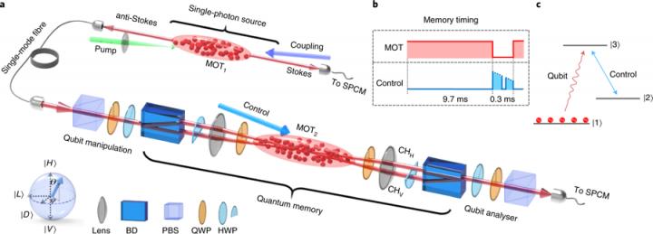 Single-Photon Quantum Memory