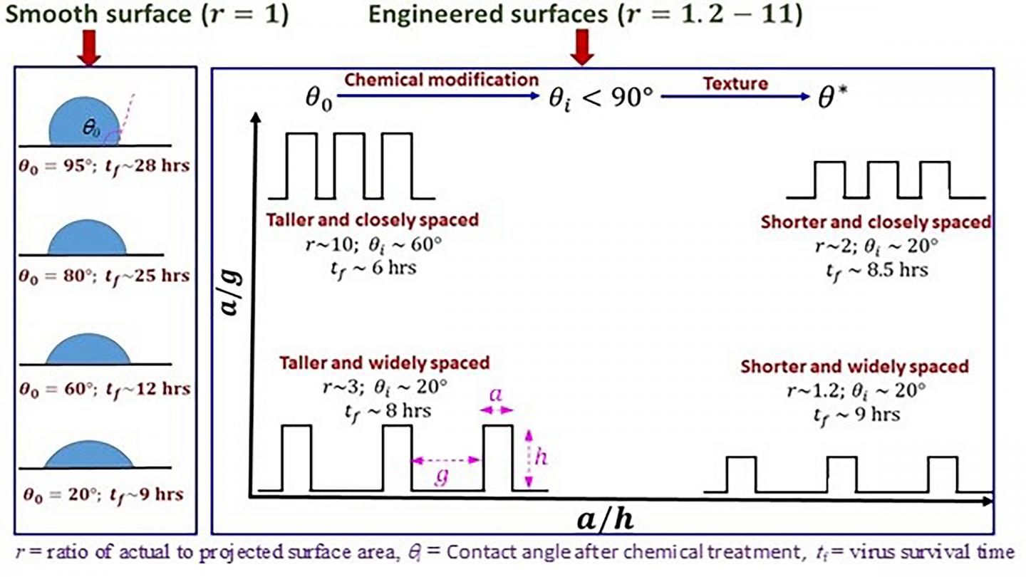 Antiviral surfaces