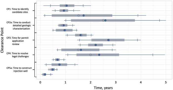 Boxplots displaying the time estimated by each expert to clear individual clearance points.