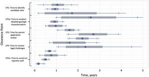 Boxplots displaying the time estimated by each expert to clear individual clearance points.