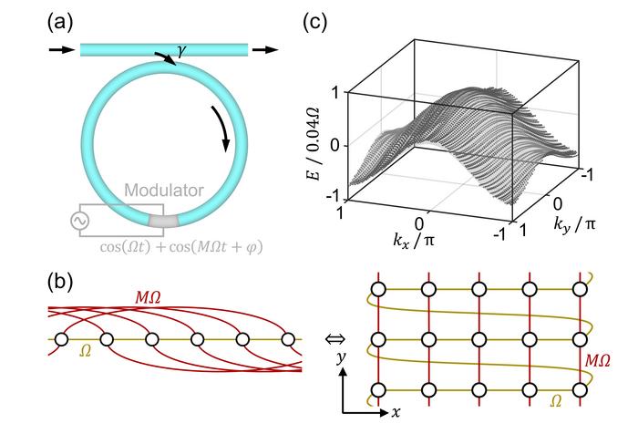 Principles of the multi-dimensional band structure spectroscopy