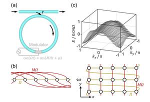 Principles of the multi-dimensional band structure spectroscopy