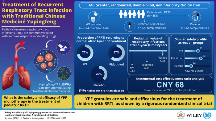 Yupingfeng, a traditional Chinese medicine is a safe and effective treatment for recurrent respiratory tract infections