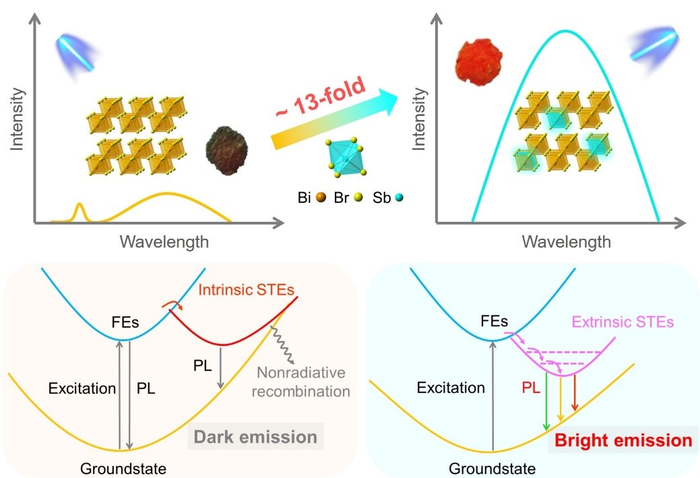 Lead-free perovskite for broadband emission