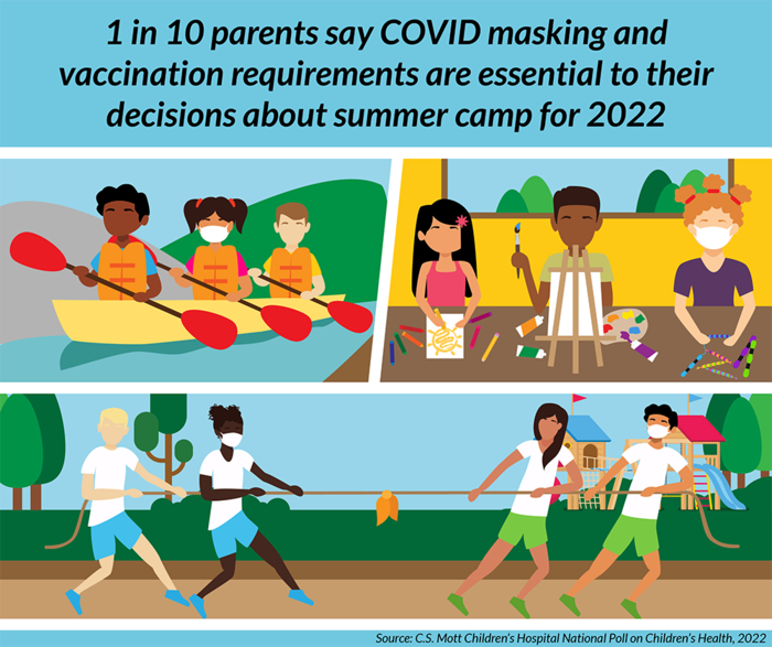 1 in 10 parents say COVID masking and vaccination essential to summer camp decisions