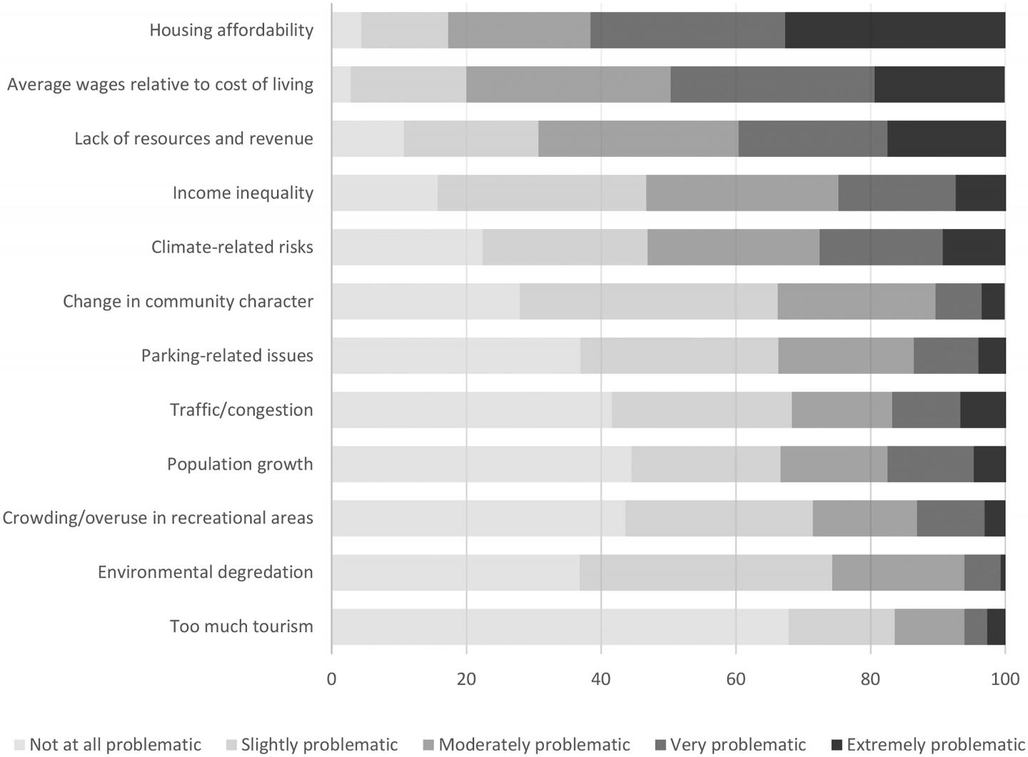 Severity of challenges in gateway communities