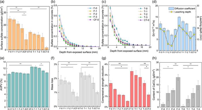 PolyU researchers introduce biomineralisation as a sustainable strategy against microbial corrosion in marine concrete