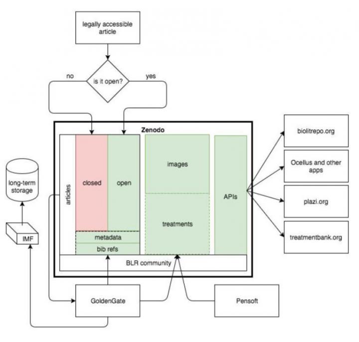Biodiversity Literature Repository