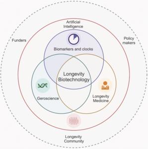 Longevity biotechnology: bridging AI, biomarkers, geroscience and clinical applications for healthy longevity