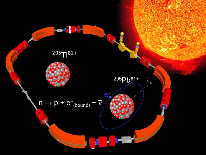 Bound-state beta decay at the storage ring ESR