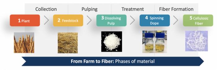 Simplified process steps for converting non-wood feedstocks (such as agricultural waste) to textile fibers, Credit: the authors