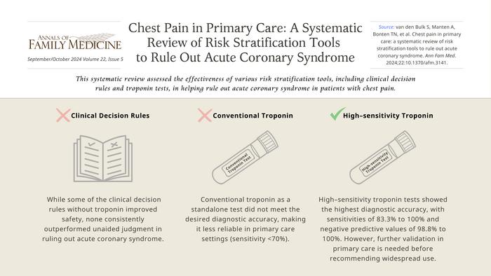 High-Sensitivity Troponin Shows Promise in Diagnosing Acute Coronary Syndrome in Primary Care Settings