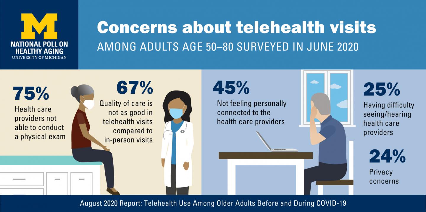 Telehealth Concerns