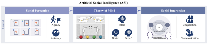 Artificial social intelligence
