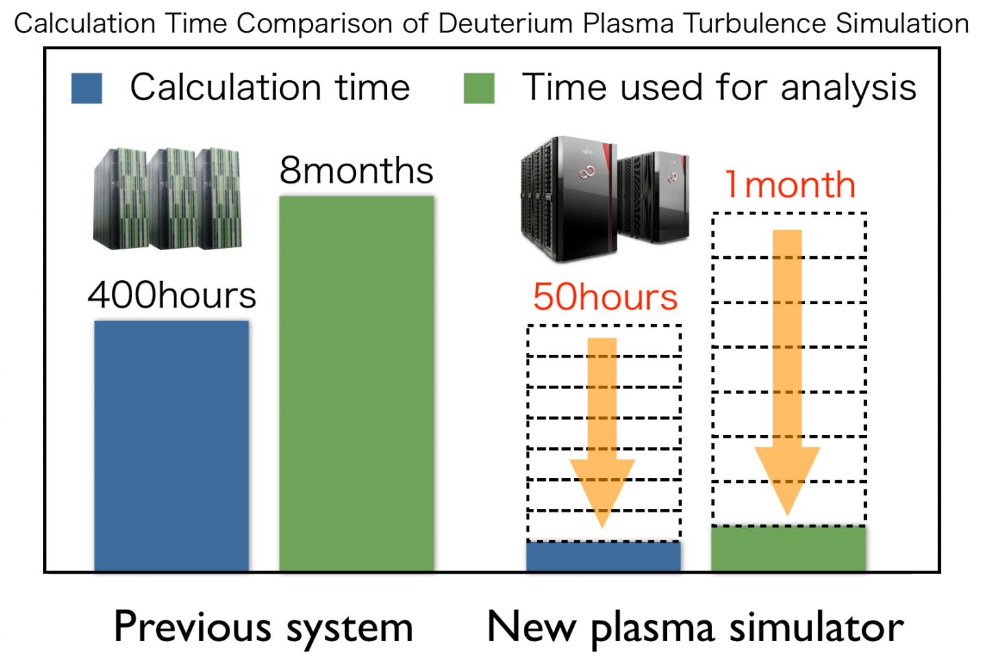 Figure 1: Comparison of Calculation Performance in the Previous System and in the New Plasma Simulator