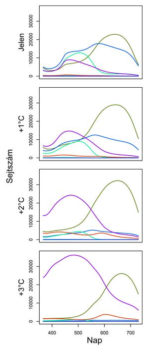 A typical simulation output of seasonal changes in the composition of a virtual phytoplankton community under different temperature scenarios