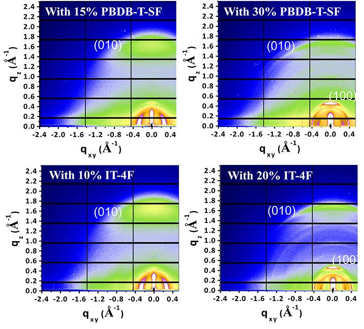 Grazing-Incidence Wide-Angle X-Ray Scattering