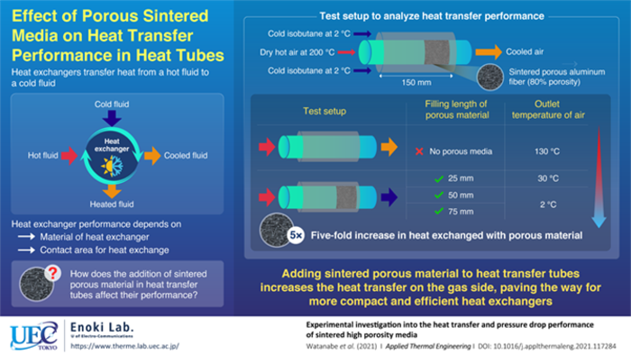Effect of Porous Sintered Media on Teat Transfer Performance in Heat Tubes