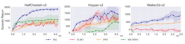 Empirical results of Model Gradient