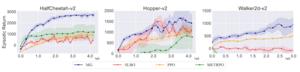 Empirical results of Model Gradient