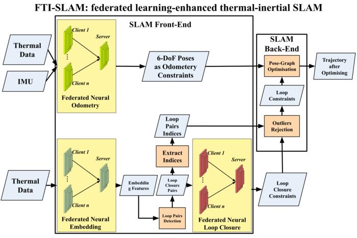 The workflow of FTI-SLAM framework. The SLAM front-end comprises federated learning-enhanced deep neural networks for odometry, embedding, and loop closure detection. After optimising odometry based on loop constraints obtained from the front-end, the SLA