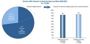 Chronic HBV infection in both the East and West 2000-2021