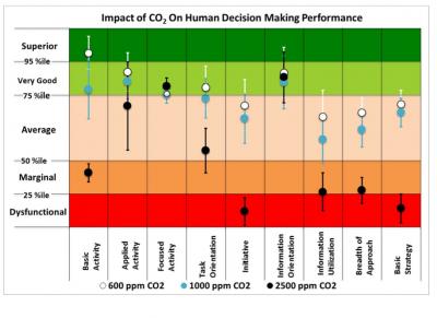 Impact of CO2 on Human Decision-Making Performance