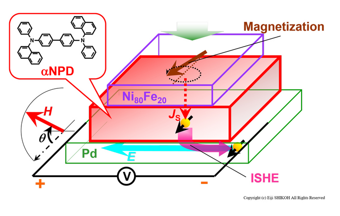 Schematic illustration of the spin transport demonstration of αNPD molecular thin film