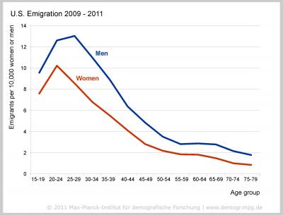US Emigration Chart